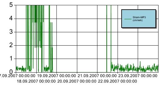 Figur 14 Strømhastighet for perioden 17. 23. september 2007 ved målestasjon MP3. Y-aksen angir strømhastighet i cm/sekund. Sensoren er forankret slik at den henger fritt ca. 3 m over sjøbunnen.
