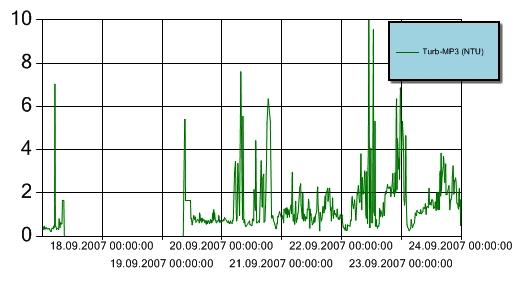 Figur 8 Turbiditet for perioden 17. 23. september 2007 ved målestasjon MP3. Y-aksen angir målt turbiditet (NTU). Turbiditetsensoren er plassert ca. 3 m over sjøbunnen.