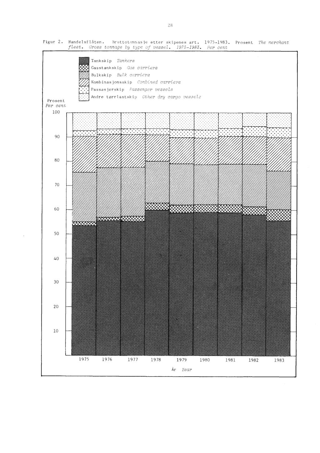 28 Figur 2. Handelsflåten. Bruttotonnasje etter skipenes art. 1975-1983.