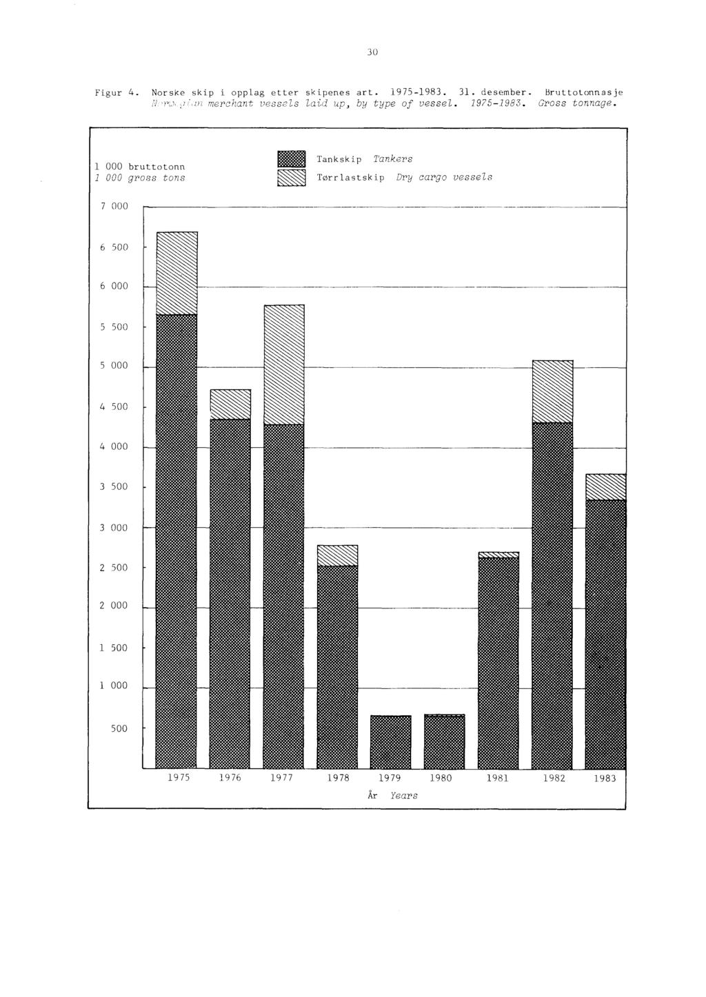 30 Figur 4. Norske skip i opplag etter skipenes art. 1975-1983. 31. desember.