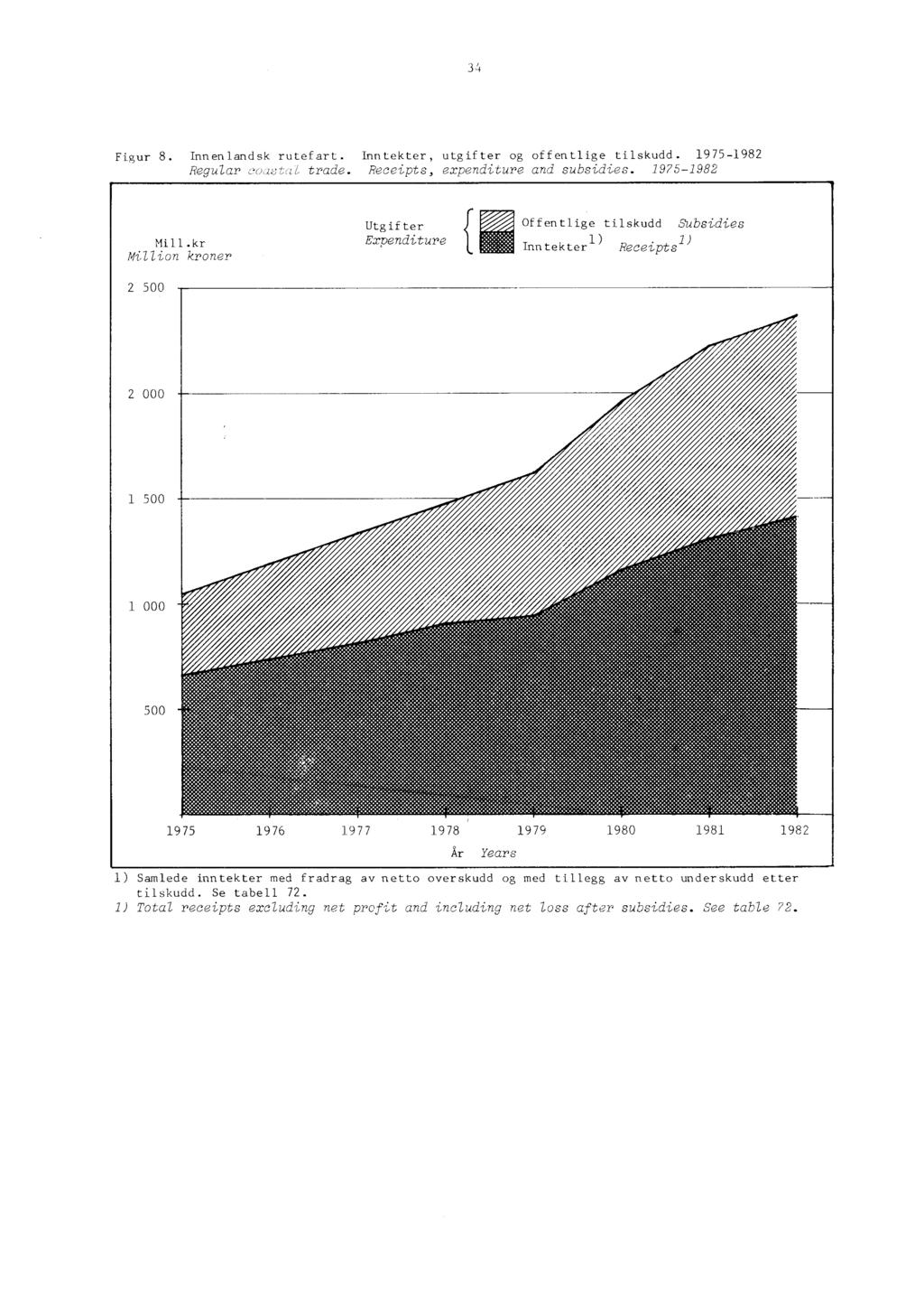 34 Figur 8. Innenlandsk rutefart. Inntekter, utgifter og offentlige tilskudd. 1975-1982 Regular (w:wtal trade. Receipts, expenditure and subsidies.