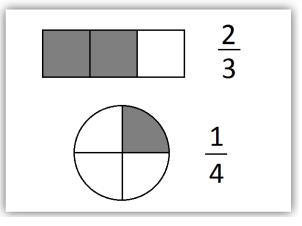 21. Hva vil det si å utvide en brøk? Å utvide en brøk vil si å gange teller og nevner med samme tall. Utvid før du legger sammen: 2 3 + 1 6 = 22.