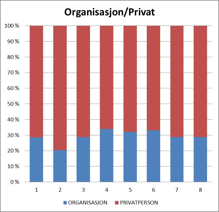 Virksomhetspost og privatpost Januar Februar Mars April Mai Juni Juli August September Oktober November Desember Hittil i 2017 2016 2015 2014