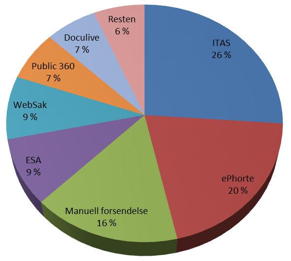 Fagsystemer med integrasjon Fagsystem Andel ITAS 26.1 % ephorte 20.3 % Manuell forsendelse 16.