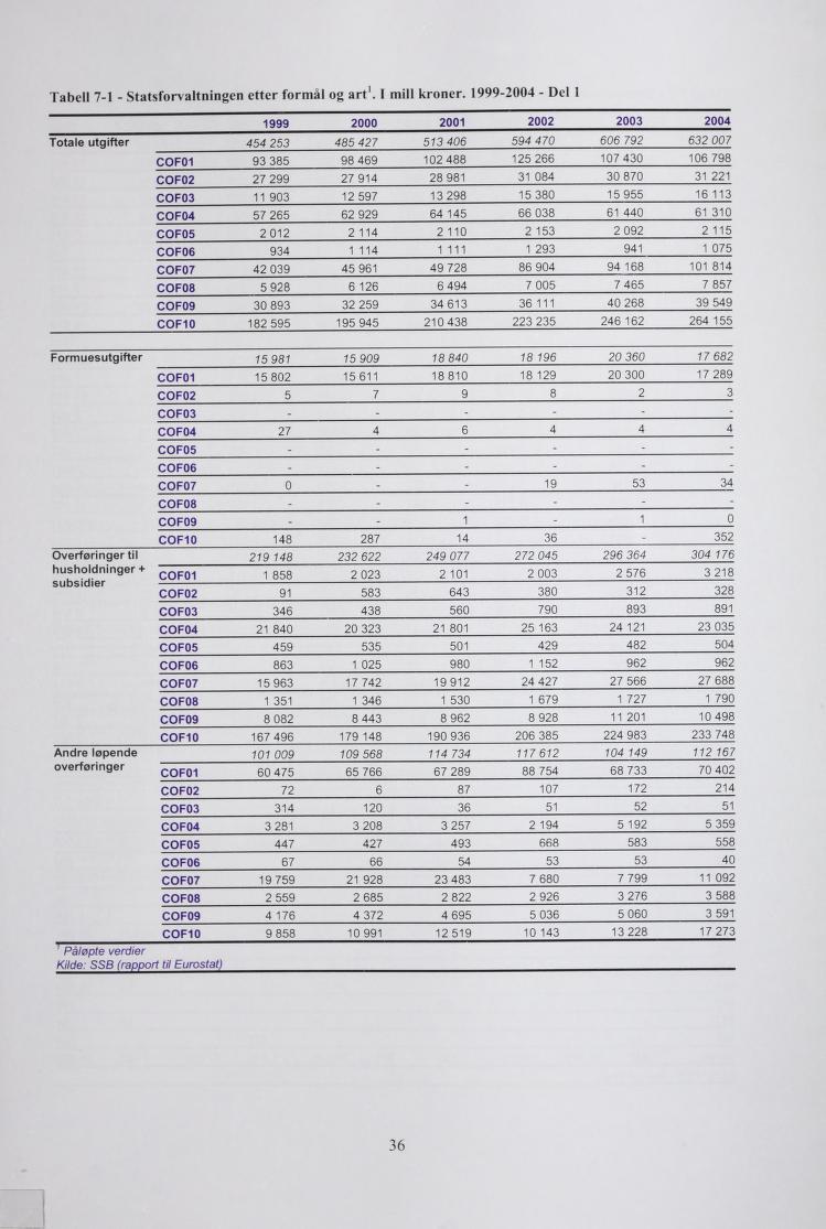 Tabell 7-1 - Statsforvaltningen etter formål og art1.1 mill roner.