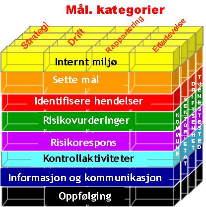 REVISJONSRAPPORT FRA REVISJON MIDT-NORGE IKS Det er en direkte sammenheng mellom målsettingene for virksomheten og de åtte komponentene som inngår i helhetlig risikostyring.