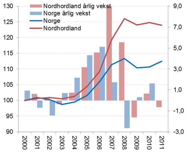Figur 10 Utviklinga i talet på arbeidsplassar i næringslivet i Nordhordland og Noreg indeksert slik at nivået i 2000=100, samt årlig vekst For å kunne samanlikne utviklinga i regionane over tid er
