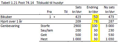 Produksjonstilskudd satsendringer tilskudd til husdyr Satsøkning