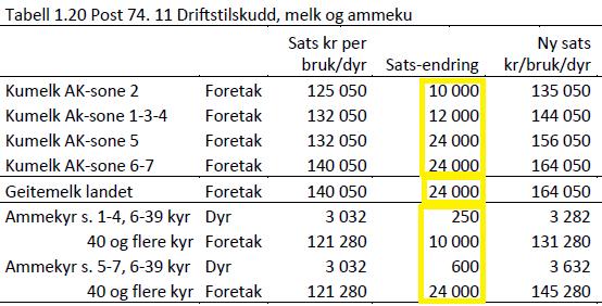 Produksjonstilskudd satsendringer driftstilskudd Driftstilskuddene differensieres etter