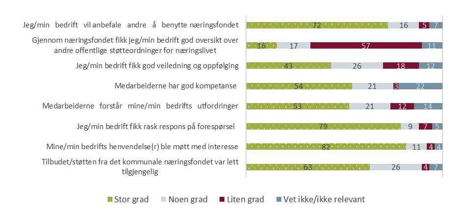 Tilfredshet med hvordan KNF fungerer