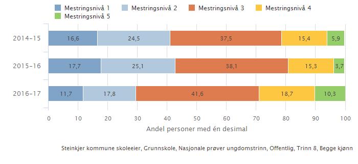 Nasjonale prøver på 8. trinn i 2016 i Steinkjer ligger i underkant av landsgjennomsnittet Resultatene på nasjonale prøver på 8. trinn har de siste årene vært litt under landsgjennomsnittet.