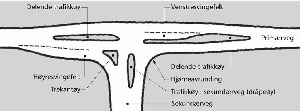 E. Temakapitler Dette kapitlet omhandler utforming av ulike veg- og gateelementer som for eksempel kryss og avkjørsler, løsninger for gående og syklende, holdeplasser og belysning.