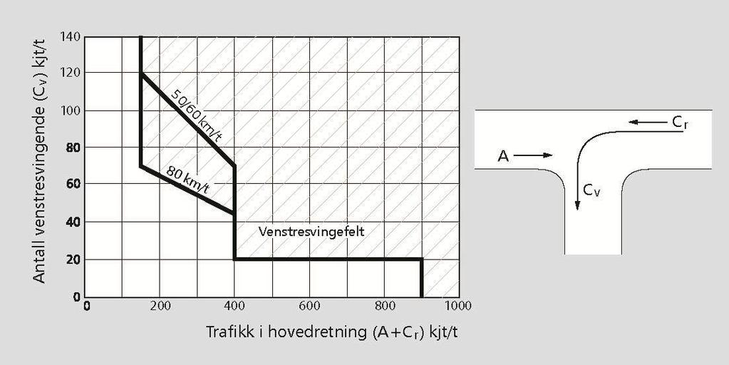 Figur E.4: Kriterier for venstresvingefelt basert på trafikk i dimensjonerende time Venstresvingefelt utformes som vist i figur E.5. Figur E.