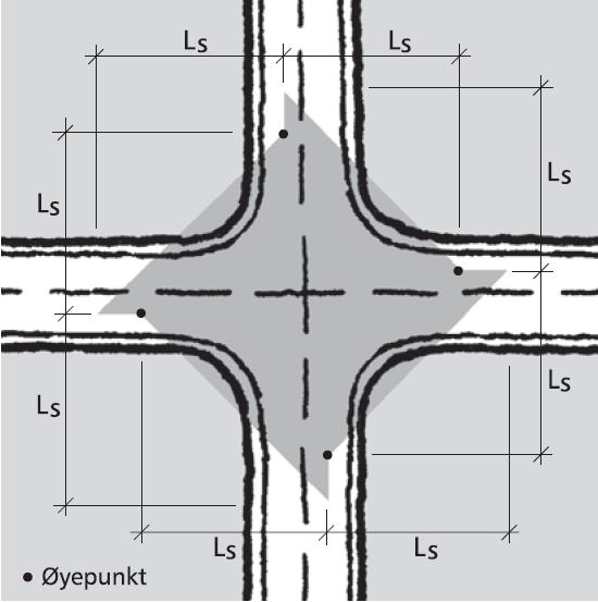 Siktkrav i uregulerte X-kryss Uregulerte X-kryss bør ikke brukes ved fartsgrense 60 km/t. Ved lavere fartsgrense kan slike kryss anlegges. Sikt i krysset bør sikres i henhold til figur E.
