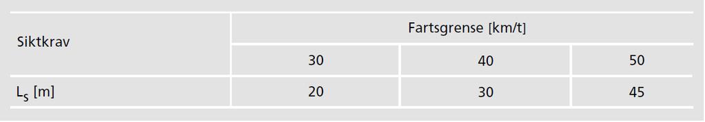 4: Siktkrav i uregulerte X-kryss, L s Krav til sikt mot gangfelt Sikt til gangfelt bør være 1,