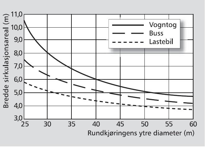 etter kjøremåte A for ulike dimensjonerende kjøretøy gjennom rundkjøringen, avhengig av rundkjøringens ytre diameter. Figur E.