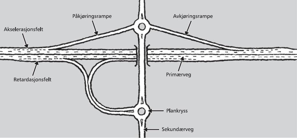 E.1.3 Planskilte kryss Et kryss er planskilt når to kryssende veger er koblet sammen med ramper. Minst en av vegene (primærvegen) har ingen kryssende trafikkstrømmer.