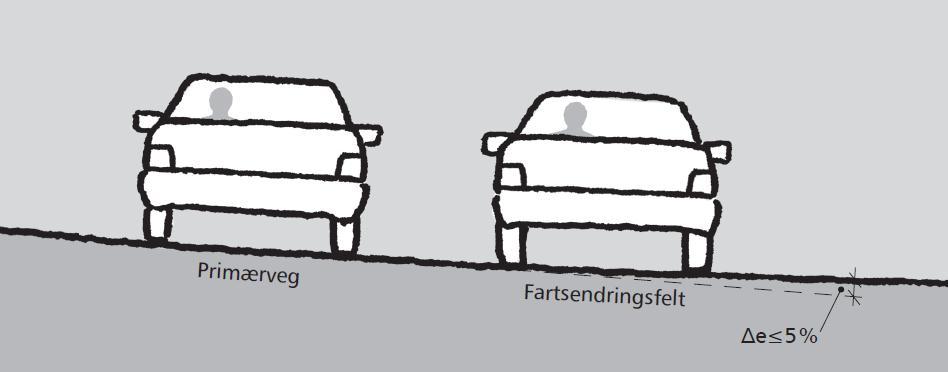 Figur E.24: Forskjell i tverrfall mellom primærveg og fartsendringsfelt Overhøydeoppbyggingen fra fartsendringsfelt til rampe bygges opp som på fri vegstrekning.