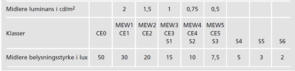 15: Belysningsklasser i S-serien I tabell E.16 er vist lysnivåer for ulike belysningsklasser. Tabell E.
