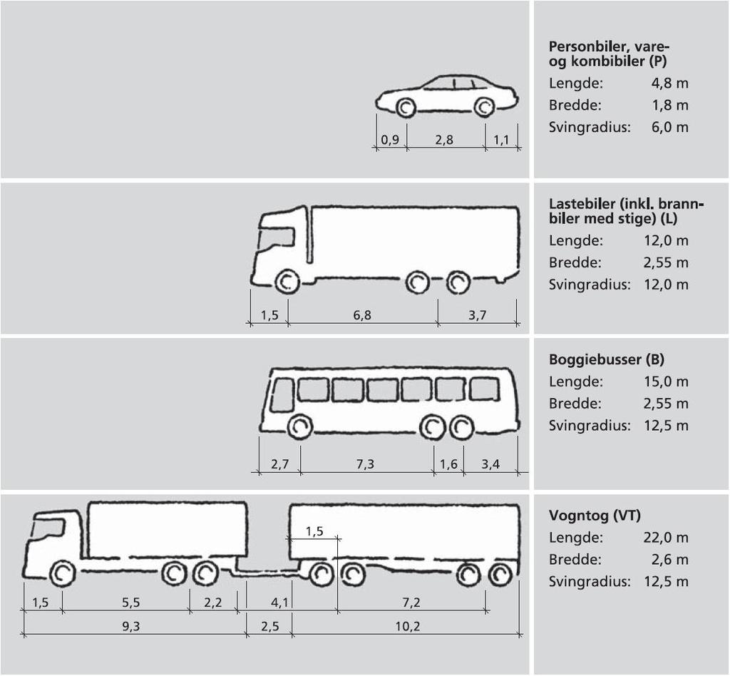 F.1.2 Motorkjøretøy Dimensjonerende kjøretøy velges ut fra veg- og gatenettets funksjon, trafikkmengde og muligheter for omkjøring. Dimensjoner gitt i figur F.7 skal legges til grunn.
