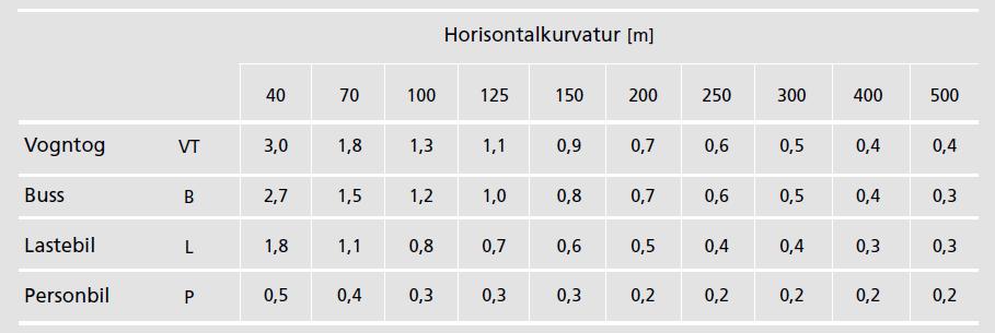 Breddeutvidelse på fri vegstrekning skal legges inn når horisontalkurveradius er 500 m. Ved kjørefeltbredde > 3,25 m reduseres kravene i tabell F.2 med økning i kjørefeltbredde utover 3,25 m.