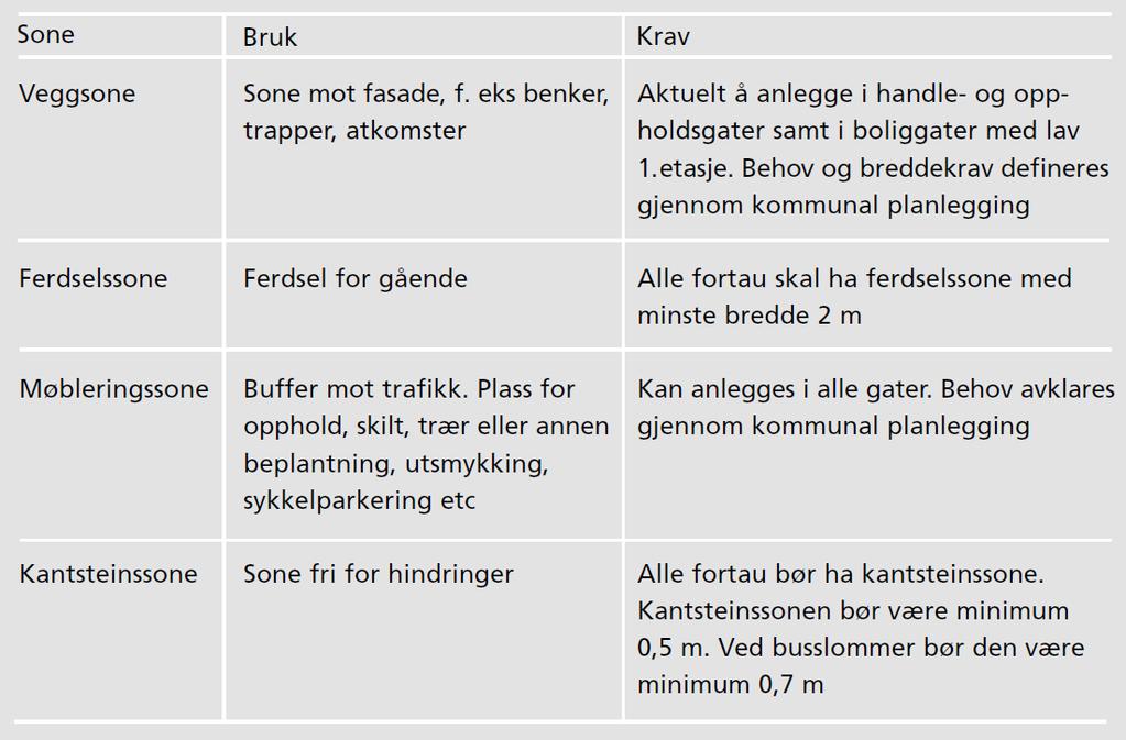 Tabell B.1: Fortaussoner Fortausbredde på 2,5 m dekker minste krav til ferdselsareal og kantsteinssone, og muliggjør maskinell rydding av fortauet.