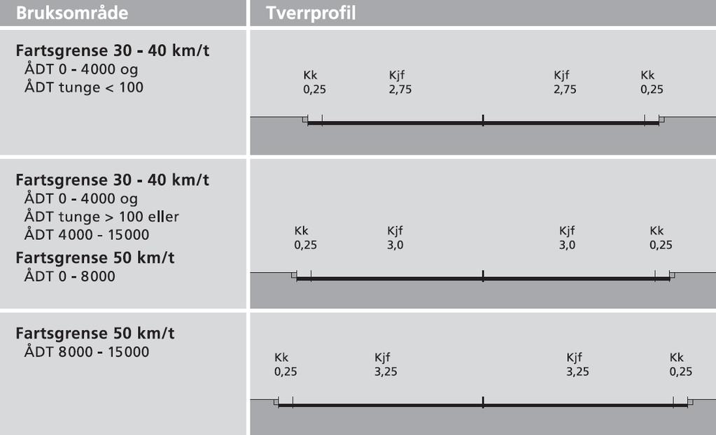 Tabell B.3: Gate med 2 kjørefelt (mål i m) I gater med 50 km/t, ÅDT 8 000-15 000 og lite tungtrafikk kan kjørefeltbredden etter en fraviksbehandling reduseres til 3 m.