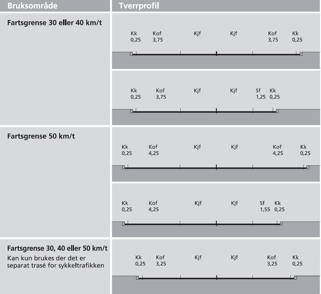 Tabell B.6: Gate med 2 kjørefelt og kollektivfelt (mål i m) Midtdeler vurderes i flerfeltsgater. Ved gangfelt bør eventuell midtdeler være minimum 2 m bred. B.4.