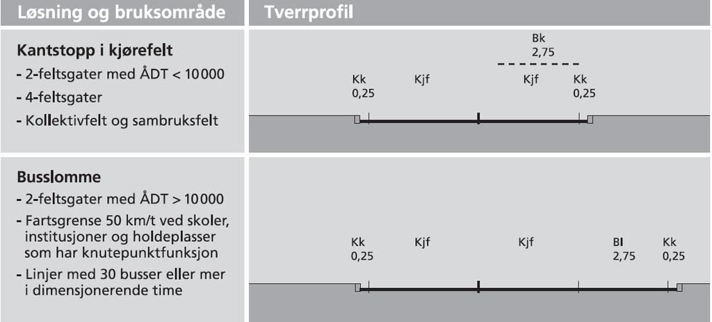 Tabell B.9: Holdeplass for buss på 2-feltsgate (mål i m) Detaljer for utforming av holdeplass for buss er vist i kapittel E.3. B.6 Gågate, sykkelgate og kollektivgate B.6.1 Gågate Gater skiltet som gågate, utformes uten kantstein.