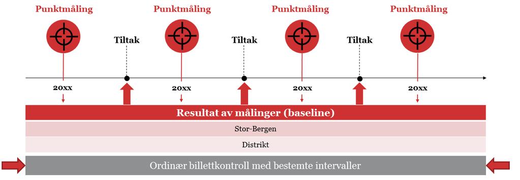 Side 3/6 Modellen for arbeidet med billettkontrollar er illustrert slik: Ordinær billettkontroll, altså ombordkontroll og tilgangskontroll, vert gjennomført i tråd med overordna plan.