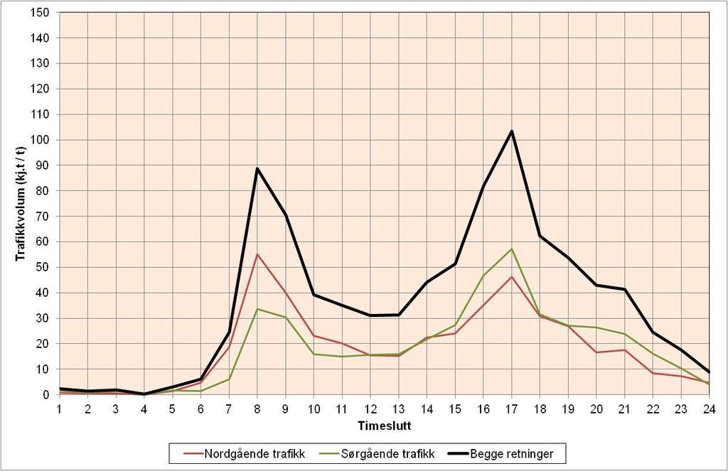 april 2013 Figur 9 : Variasjon i timetrafikk i