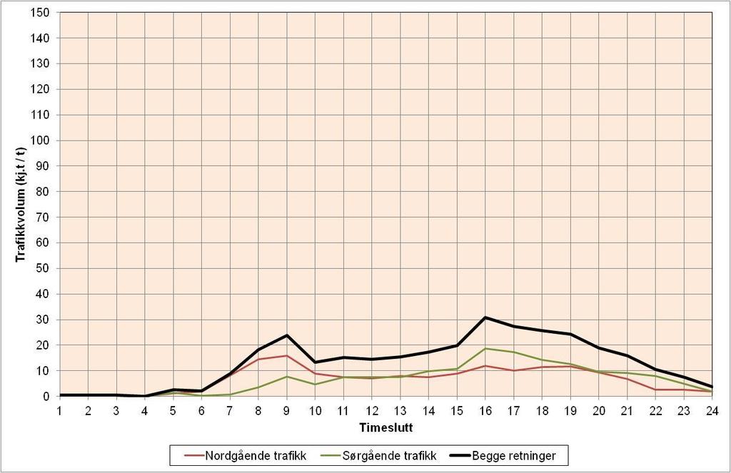 april 2013 Figur 12 : Variasjon i timetrafikk i