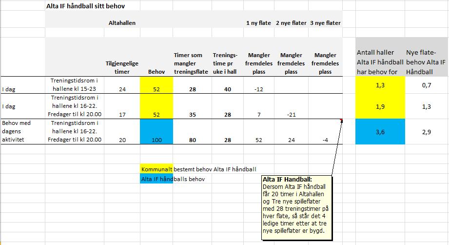 og 7 timer utenom denne tiden i Altahallen. Kommunens utregning av behov tilsa at Alta IF skulle ha 52 timer, men det er ikke treningsflater nok til det med bare BUL- og Altahallen.