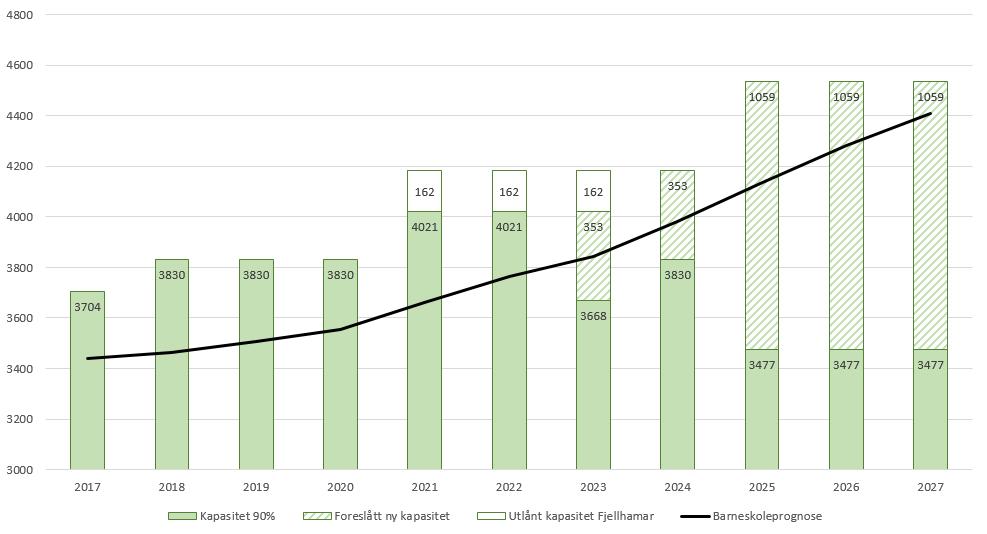 Foreslått kapasitetsvekst i barneskolen (grønn) i årene frem mot 2040 (gitt 90% oppfylling).