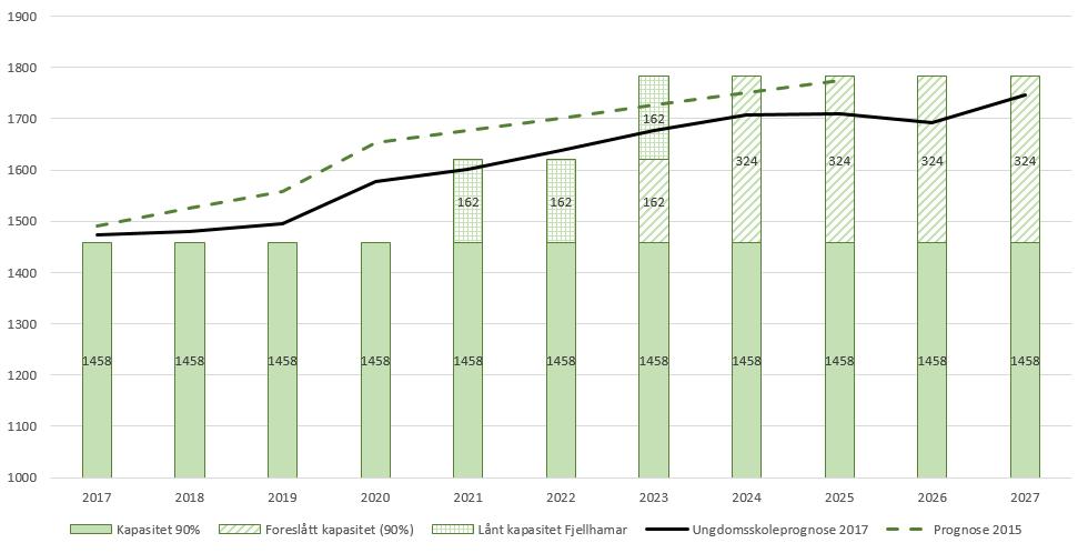 Foreslått kapasitetsvekst i ungdomsskolen (grønn) i årene frem mot 2040 (gitt 90% oppfylling).