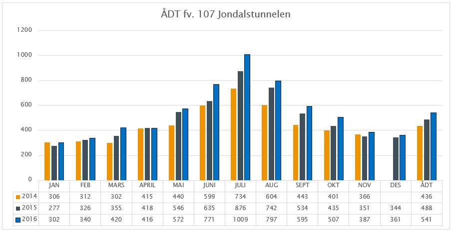 2 Veksten i Jondalstunnelen har ligget vesentlig høyere enn veksten i resten av fylket i perioden.