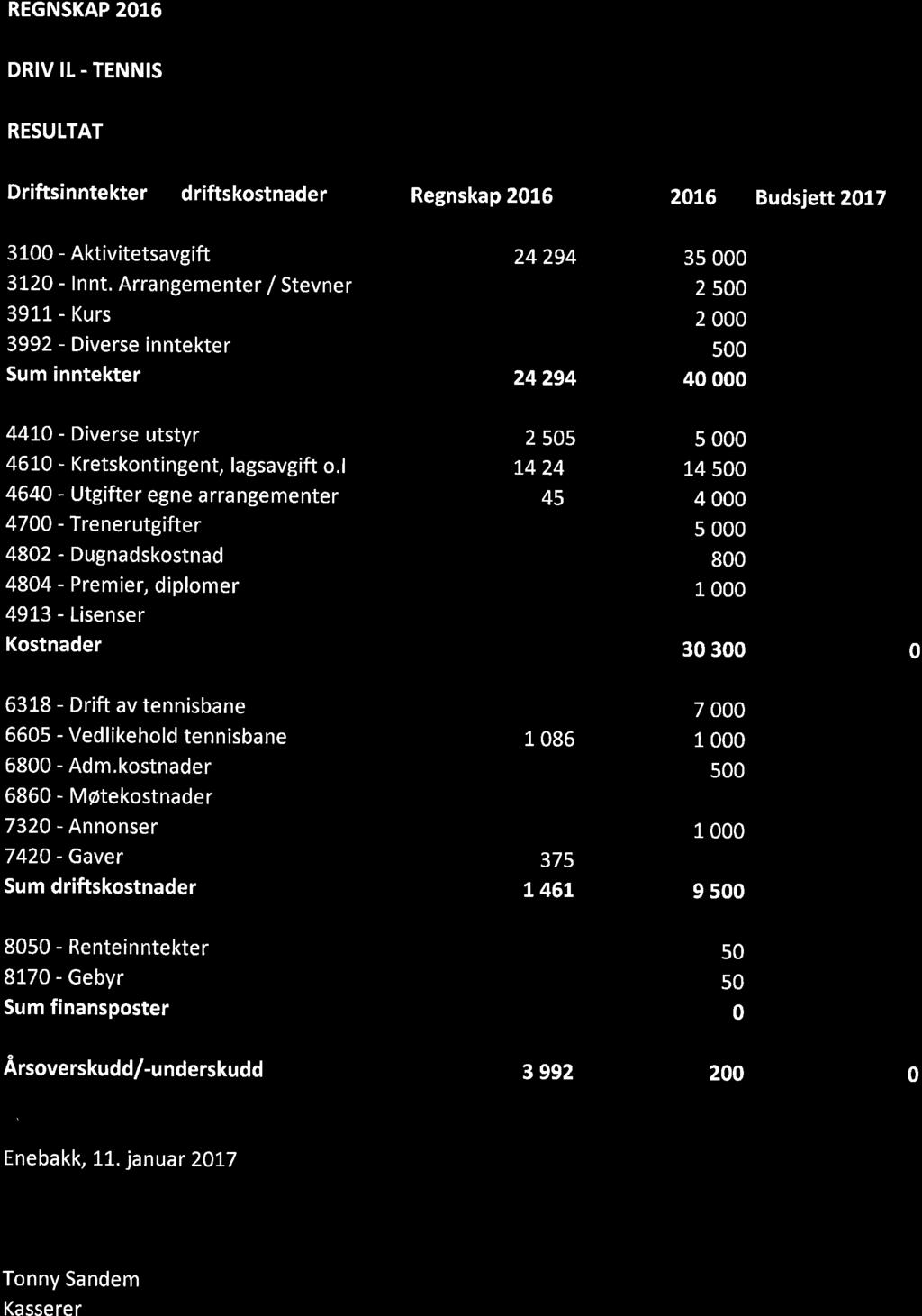 REGNSKAP 2016 DRIV It - TENNIS RESULTAT Driftsinntekter driftskostnader Regnskap 2015 2OL6 Budsjett 2017 3100 - Aktivitetsavgift 3t2O - Innt.