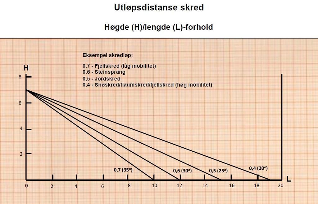 KAPITTEL 4 MODELLERING AV SKREDFARE På bakgrunn av eit kjeldeområde med liten høgdeskilnad frå potensielt losnepunkt og ned til planområdet, er det berre nytta ein enkel og lite tidkrevjande metode