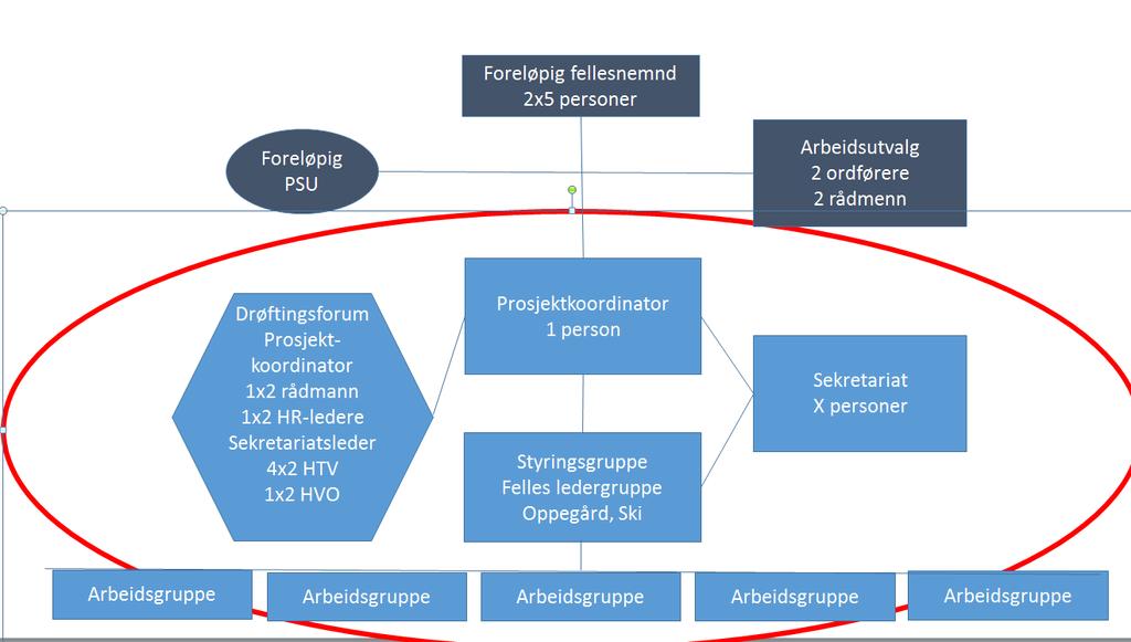 avtaleverk som regulerer forholdet mellom kommunen som arbeidsgiver og de ansatte. Utvalget behandler saker som gjelder forholdet mellom den nye kommunen som arbeidsgiver og de ansatte.