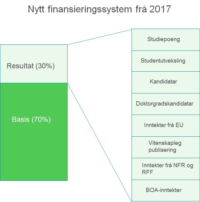 68/17 Intern budsjettfordelingsmodell - 17/04914-22 Intern budsjettfordelingsmodell : Budsjettfordelingsmodell - rapport og innstilling frå utvalet Figur 1 2.3.2.Basismidlar Basismidlane skal sikre stabil og langsiktig finansiering.