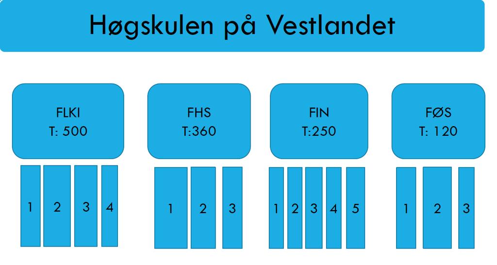 72/17 Instituttstruktur for Høgskulen på Vestlandet - 17/10251-1 Instituttstruktur for Høgskulen på Vestlandet : Instituttstruktur for Høgskulen på Vestlandet Rektor har merka seg uro blant dei