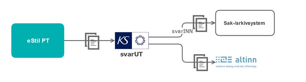 Kommunen er vedtaksmyndighet ARKIVERING - SVARUT Innsendte søknader og vedtak skal registreres i kommunens arkiv estil PT vil integreres mot SvarUT fra KS estil PT vil sende innsendte søknader og