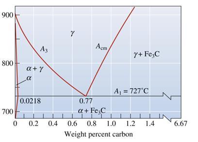 Ved hvilken temperatur starter omdanningen av austenitt og hva blir dannet? Svar: 880 C, Primær sementitt blir dannet b.