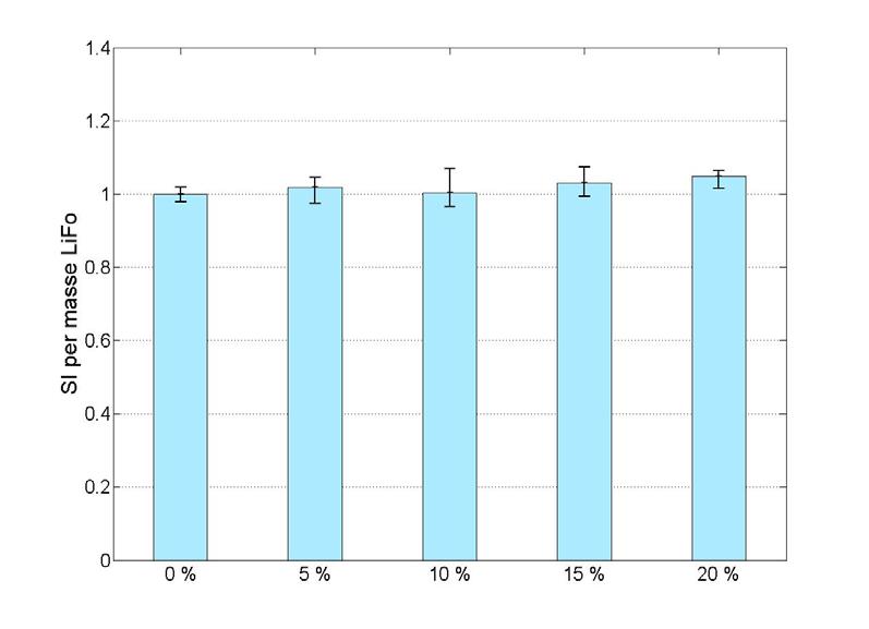 58 Figur 5.4: Radikalstabilitet til dosimetre fra serie 2 (15 MV, 10 Gy, 34 % luftfuktighet), bestående av varierende andeler LiFo og parafin. Dag 0 tilsvarer dag 0 for referansen.