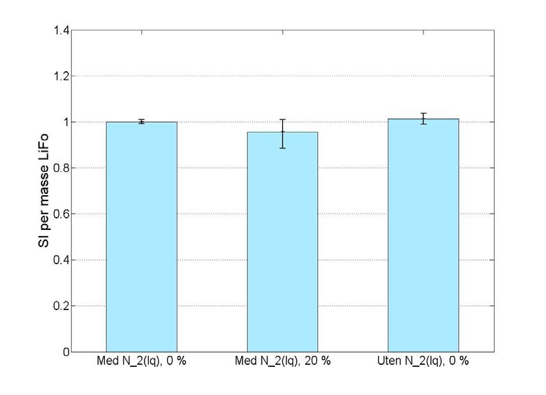 62 Figur 5.8: Radikalstabilitet til dosimetre fra serie 4 (6 MV, 10 Gy, 61 % luftfuktighet). Dag 0 tilsvarer dag 57 for referansen. Gjennomsnitt av fire dosimetre med spredning. Figur 5.9: Radikalutbyttet ved første måledag til dosimetre fra serie 4 (6 MV, 10 Gy, 61 % luftfuktighet).