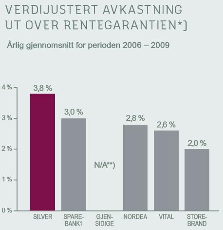 2009: Ny og mer flatterende målestokk «Siden minsteavkastningen er bestemt ved lov, tar du ingen risiko om du flytter