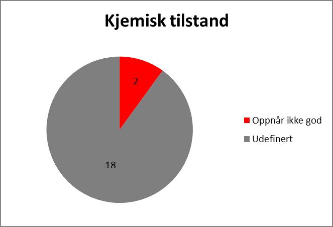 Miljøtilstanden i vannforekomstene Økologisk tilstand (økologi og P) God Gjersjøen Pollevann Dårlig Kolbotnvann Ås/Oppegård til