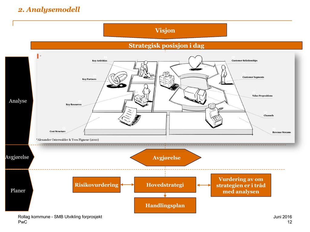 2. Analysemodell Visjon Strategisk posisjon i dag Analyse *Alexander Osterwalder & Yves Pigneur (2010) Avgjørelse