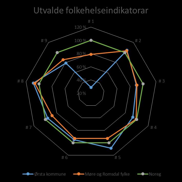 Folkehelse Indikator Forklaring # 1 # 2 # 3 # 4 # 5 # 6 Brukarar av spesialisthelsetenesta med KOLS per 1000 innbyggere, standardisert, 2011-2013 Brukarar av spesialisthelsetenesta med Personskade