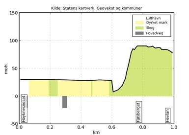 1 km til en kraftlinje som går øst er testet i Norgeskart og i vårt interne system FYSAK der det er
